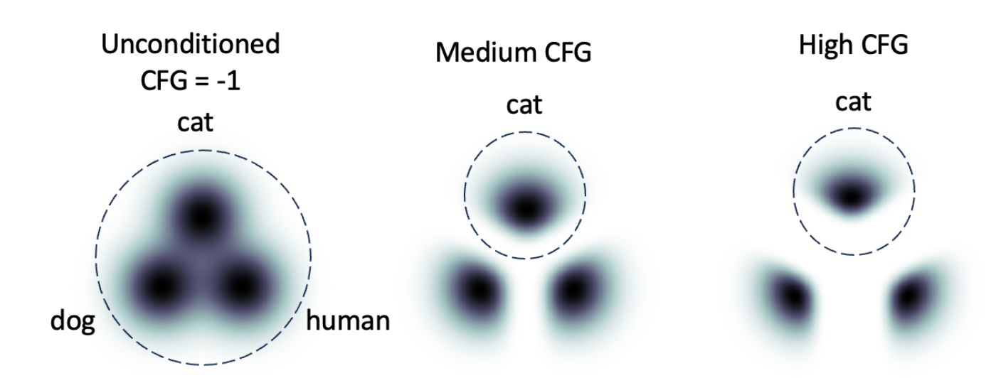 The CFG Scale in Stable Diffusion