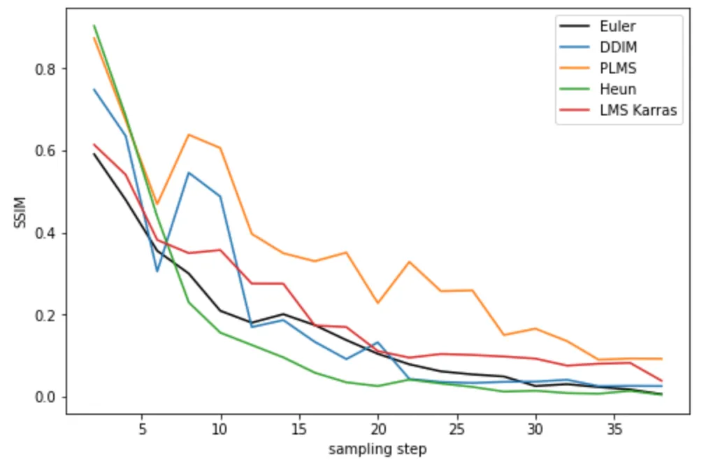 Sampling in Stable Diffusion