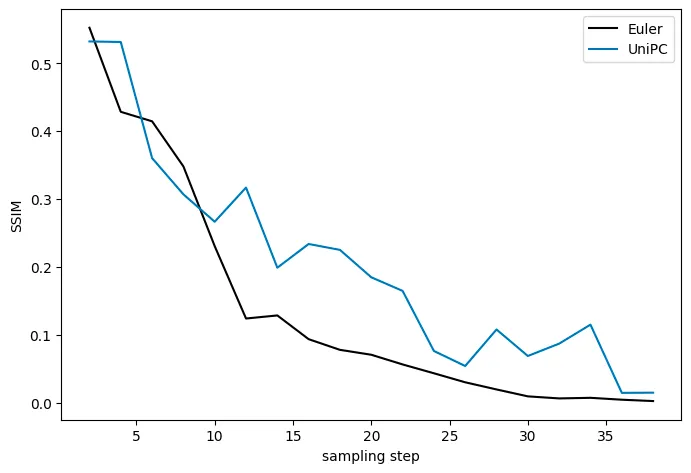 Sampling in Stable Diffusion
