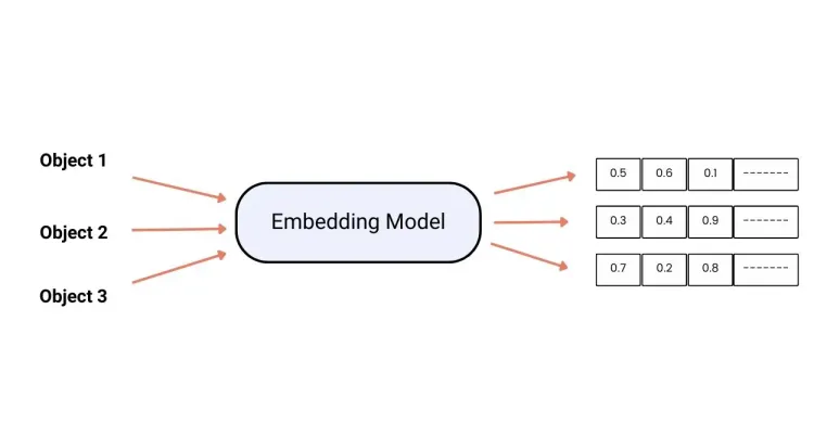 Stable Diffusion Models Study Guide: Embeddings